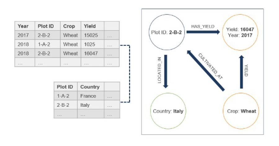 Neo4j - Die Vorteile der Graphdatenbank
